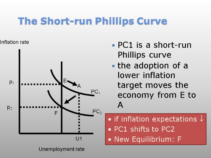 The Short-run Phillips Curve PC1 is a short-run Phillips curve the adoption of a